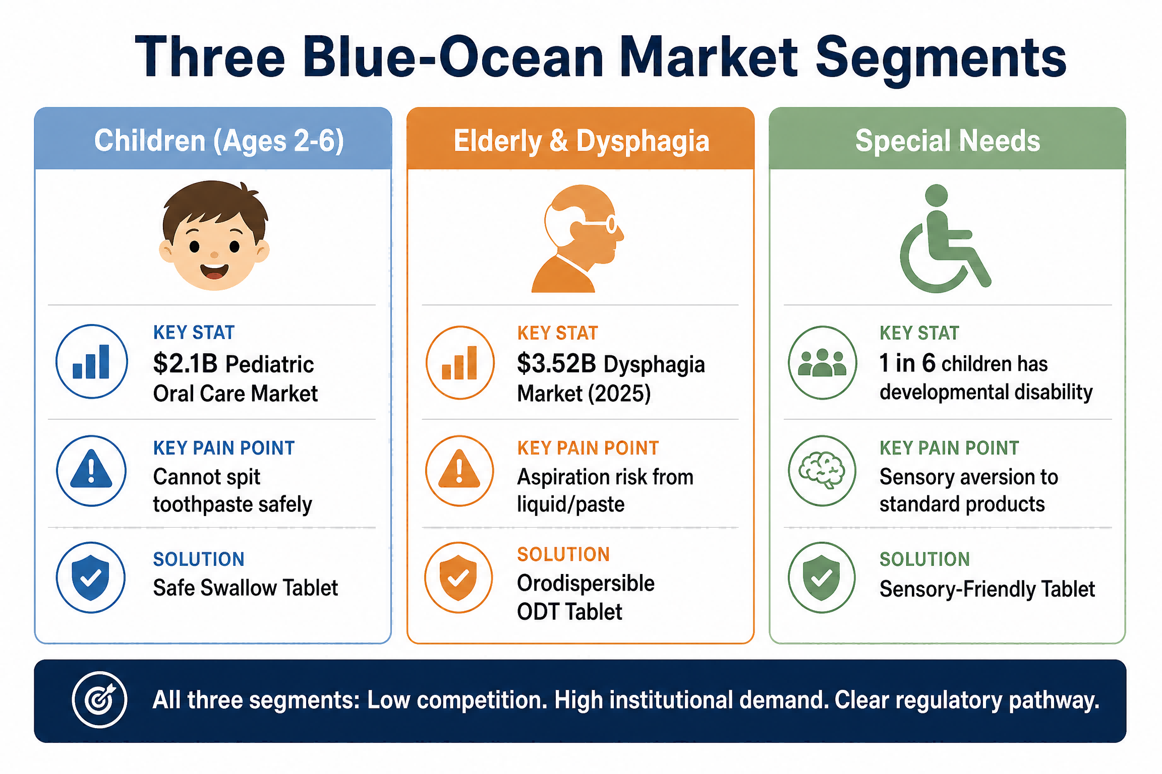 Three Blue-Ocean Market Segments for Swallowable Tablets.png