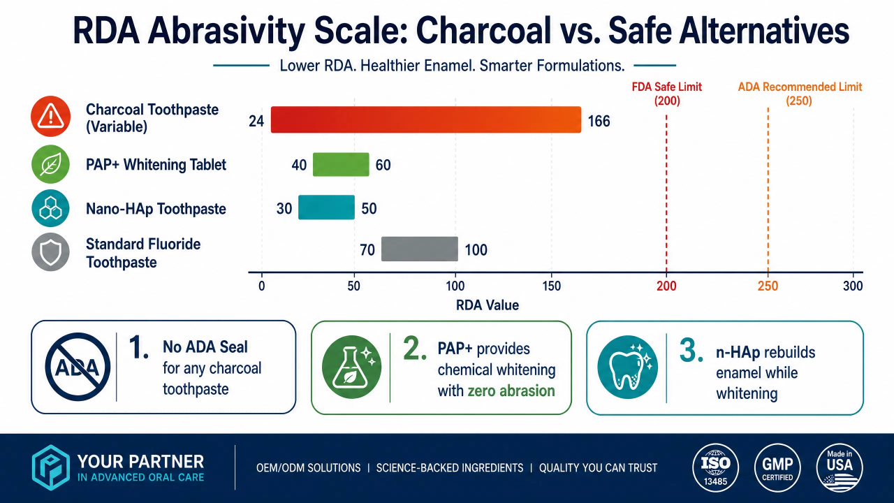 RDA Abrasivity Scale Charcoal vs. Safe Alternatives.png