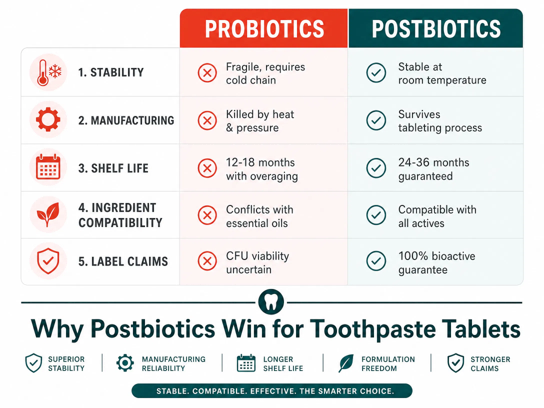 Probiotics vs Postbiotics Comparison for Toothpaste Tablets.png