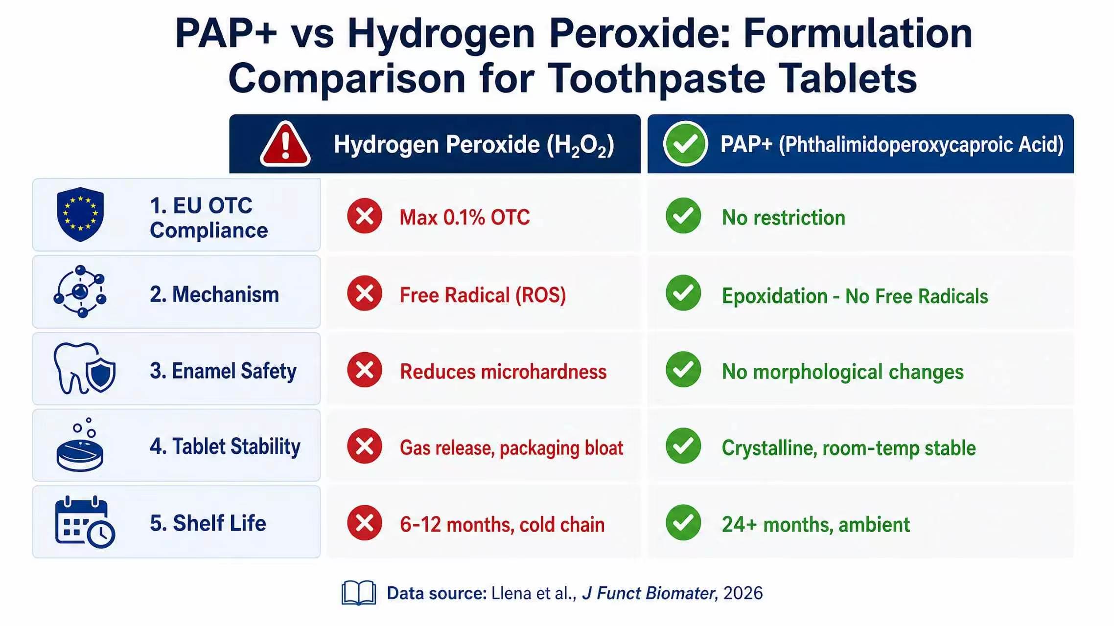 PAP+ vs Hydrogen Peroxide Formulation Comparison Infographic.jpg
