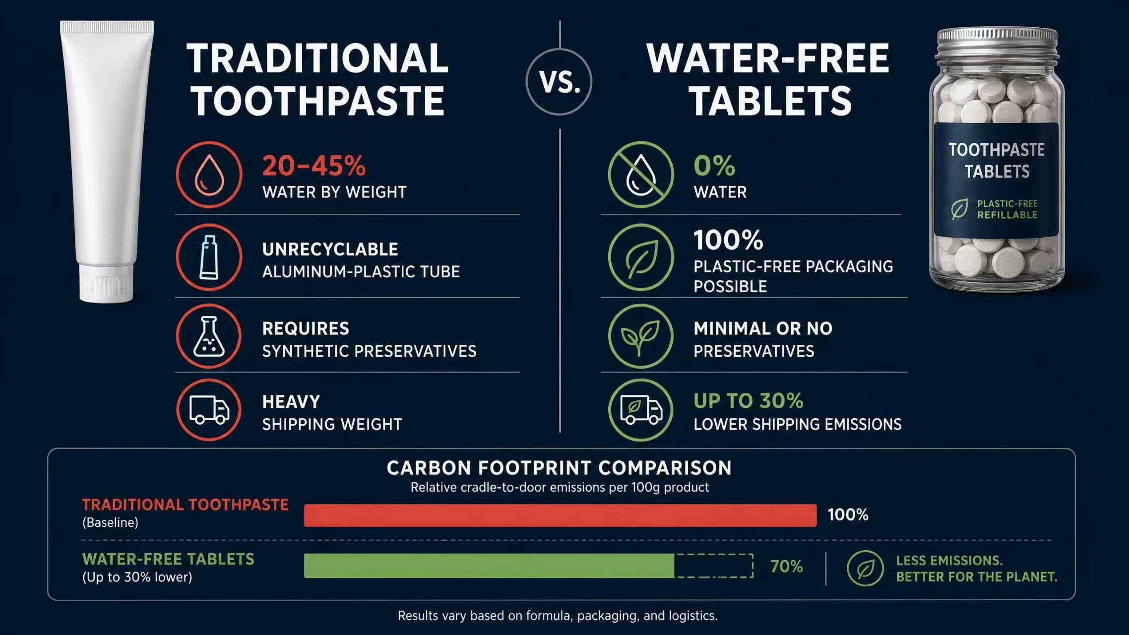 Infographic showing the carbon footprint reduction and supply chain efficiency of waterless oral care manufacturing.jpg